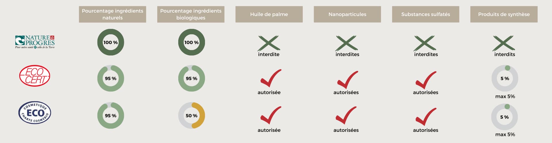 Tableau comparatif des labels bio en cosmétique